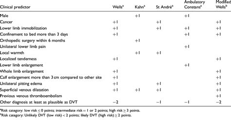 rogers cup scores|Deep vein thrombosis assessment of probability of subsequent  .